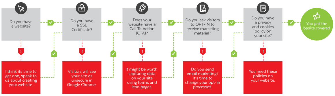 GDPR and Marketing Guide (Flow Chart)- Eighty3 Creative