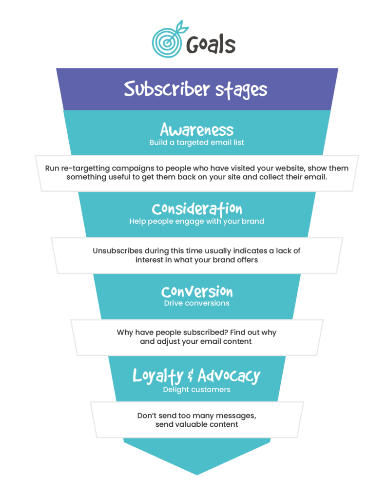 Email marketing funnel template